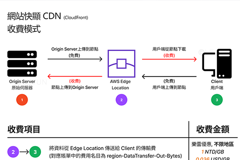 圖解 AWS CloudFront 收費模式